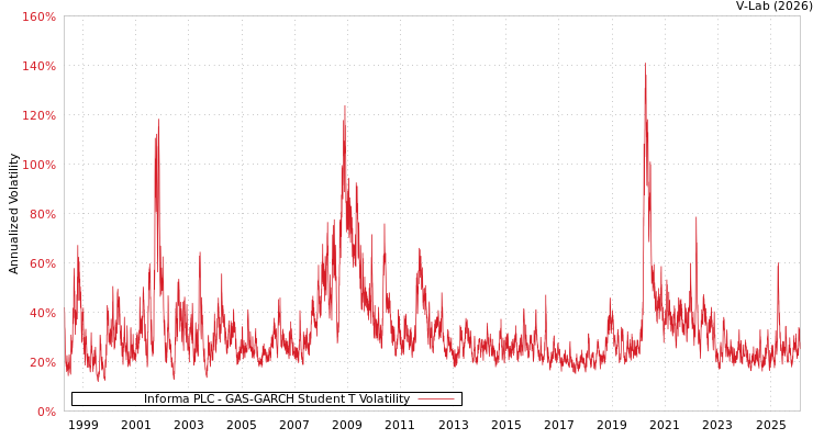 graph of Informa PLC GAS-GARCH-T