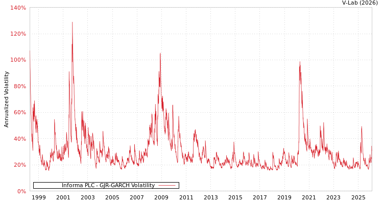 graph of Informa PLC GJR-GARCH