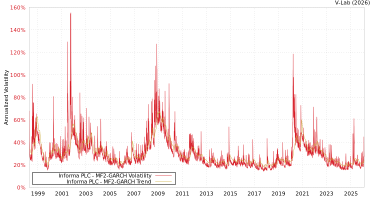 graph of Informa PLC MF2-GARCH