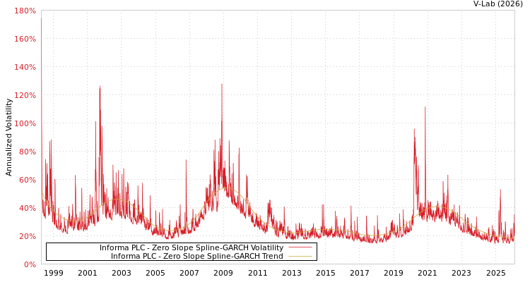 graph of Informa PLC S0GARCH