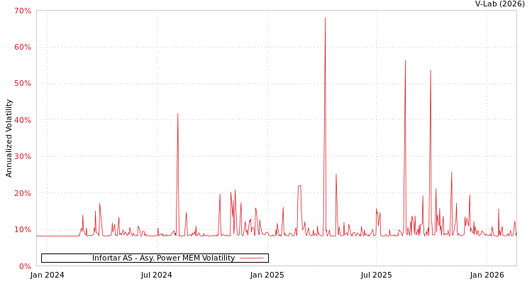 graph of Infortar AS APMEM