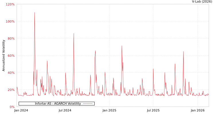 graph of Infortar AS AGARCH