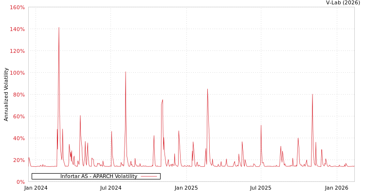 graph of Infortar AS APARCH