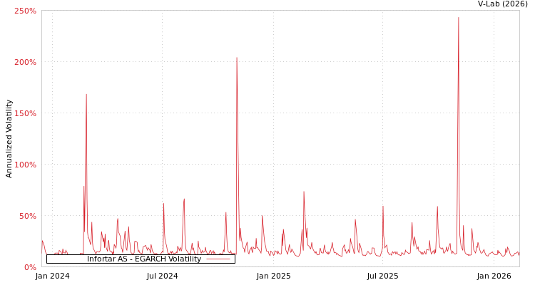 graph of Infortar AS EGARCH