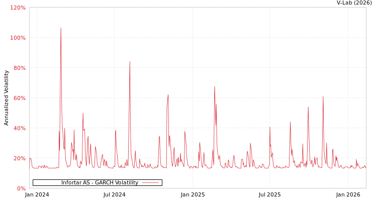 graph of Infortar AS GARCH