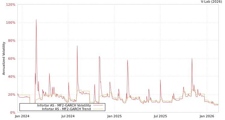 graph of Infortar AS MF2-GARCH