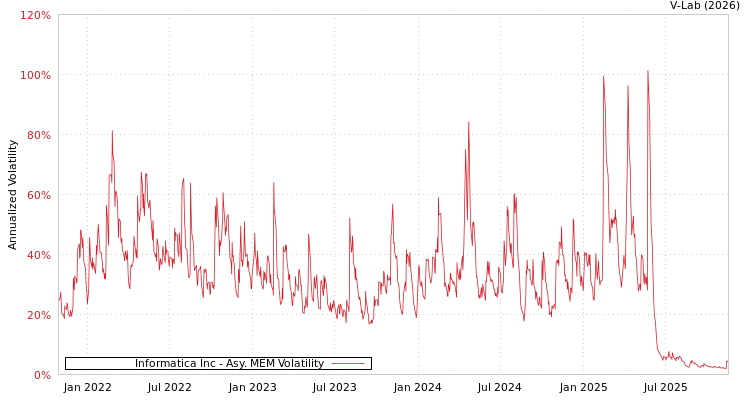 graph of Informatica Inc AMEM