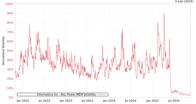 graph of Informatica Inc APMEM