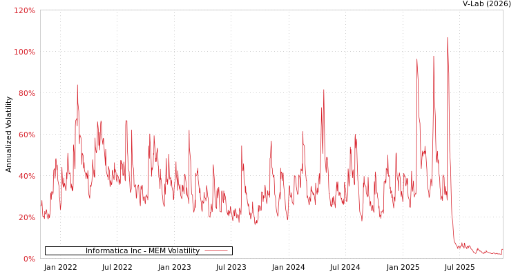 graph of Informatica Inc MEM