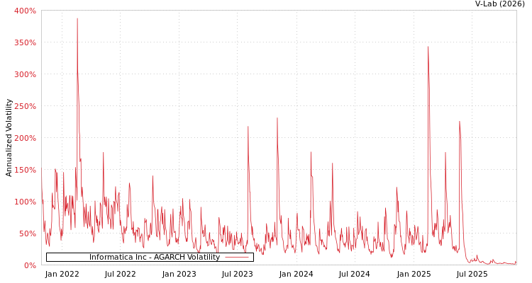 graph of Informatica Inc AGARCH