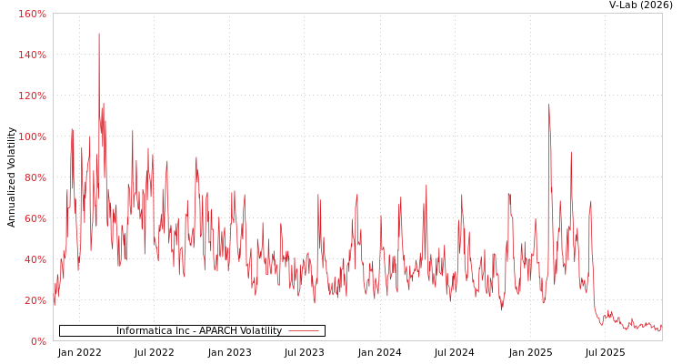 graph of Informatica Inc APARCH