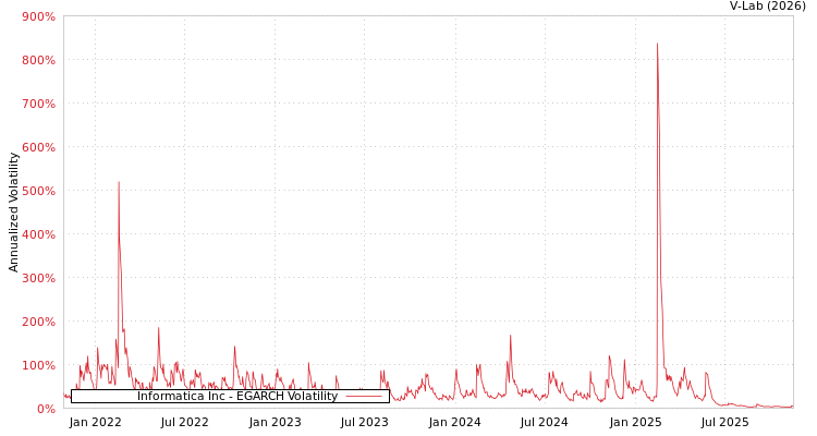 graph of Informatica Inc EGARCH