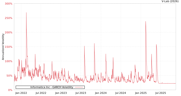 graph of Informatica Inc GARCH