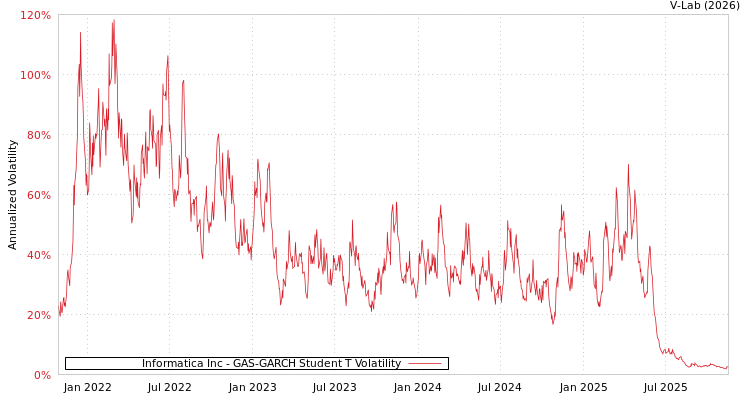 graph of Informatica Inc GAS-GARCH-T