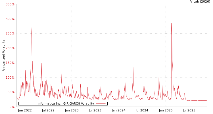 graph of Informatica Inc GJR-GARCH