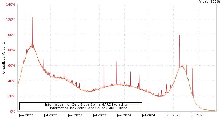 graph of Informatica Inc S0GARCH