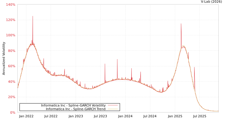 graph of Informatica Inc SGARCH