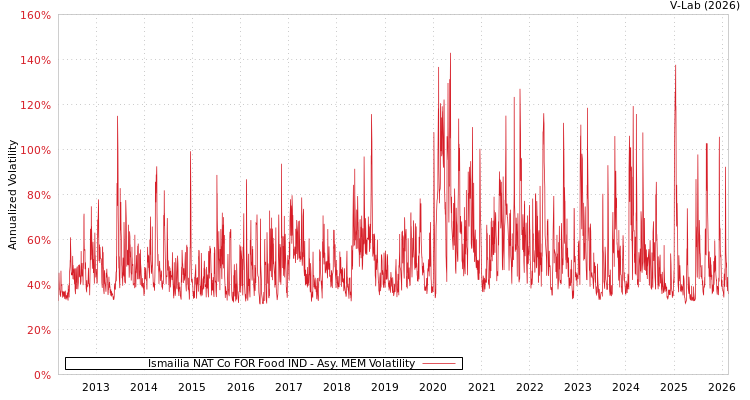 graph of Ismailia NAT Co FOR Food IND AMEM