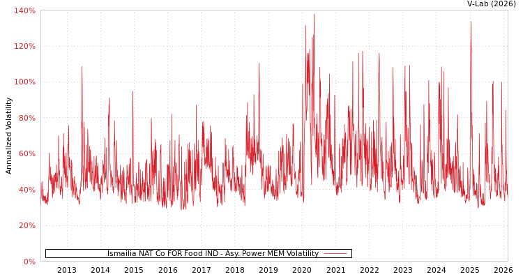 graph of Ismailia NAT Co FOR Food IND APMEM