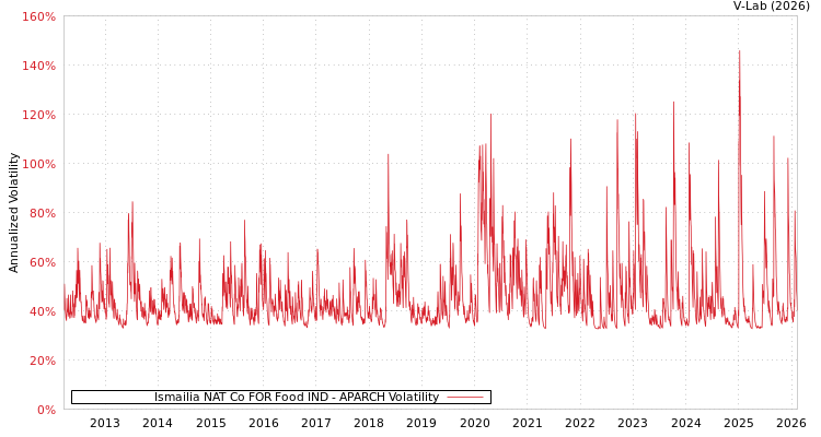 graph of Ismailia NAT Co FOR Food IND APARCH
