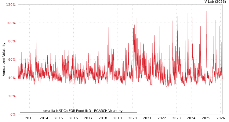 graph of Ismailia NAT Co FOR Food IND EGARCH