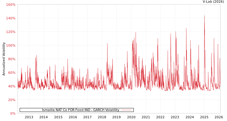 graph of Ismailia NAT Co FOR Food IND GARCH