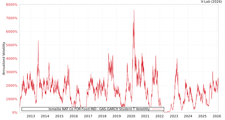 graph of Ismailia NAT Co FOR Food IND GAS-GARCH-T