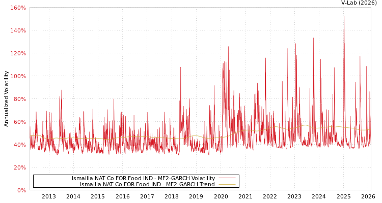 graph of Ismailia NAT Co FOR Food IND MF2-GARCH