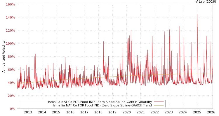 graph of Ismailia NAT Co FOR Food IND S0GARCH