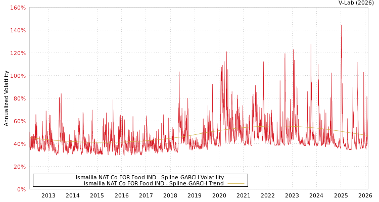 graph of Ismailia NAT Co FOR Food IND SGARCH