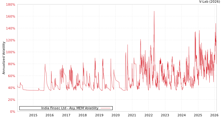 graph of India Finsec Ltd AMEM