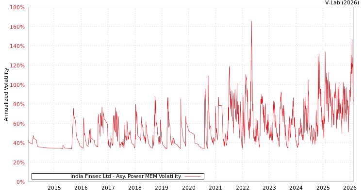 graph of India Finsec Ltd APMEM