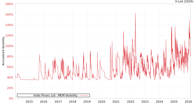 graph of India Finsec Ltd MEM