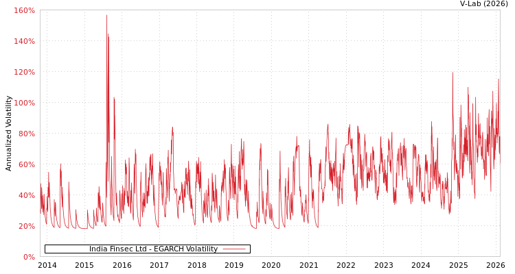 graph of India Finsec Ltd EGARCH