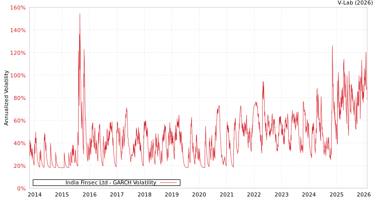 graph of India Finsec Ltd GARCH