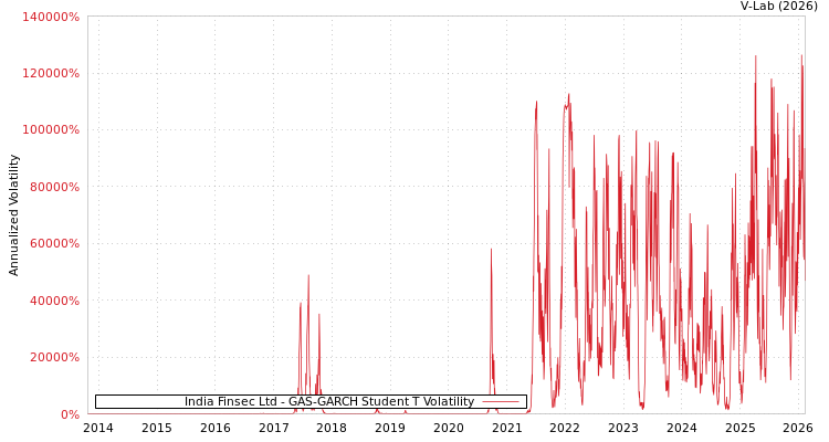 graph of India Finsec Ltd GAS-GARCH-T