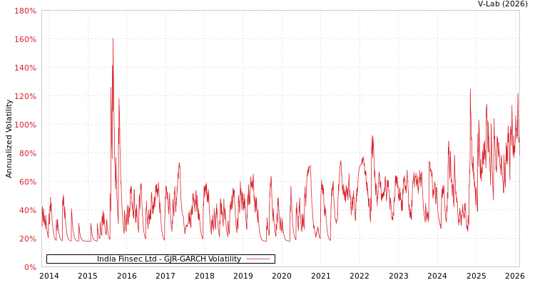 graph of India Finsec Ltd GJR-GARCH