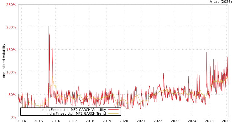 graph of India Finsec Ltd MF2-GARCH
