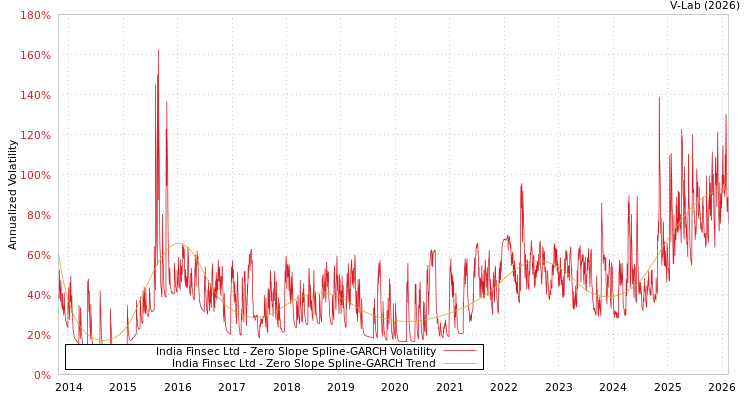 graph of India Finsec Ltd S0GARCH