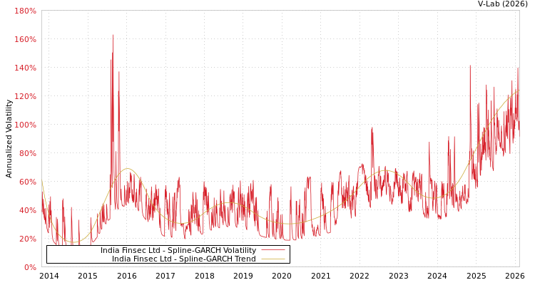graph of India Finsec Ltd SGARCH