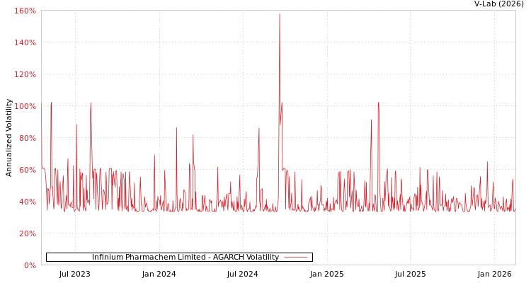 graph of Infinium Pharmachem Limited AGARCH