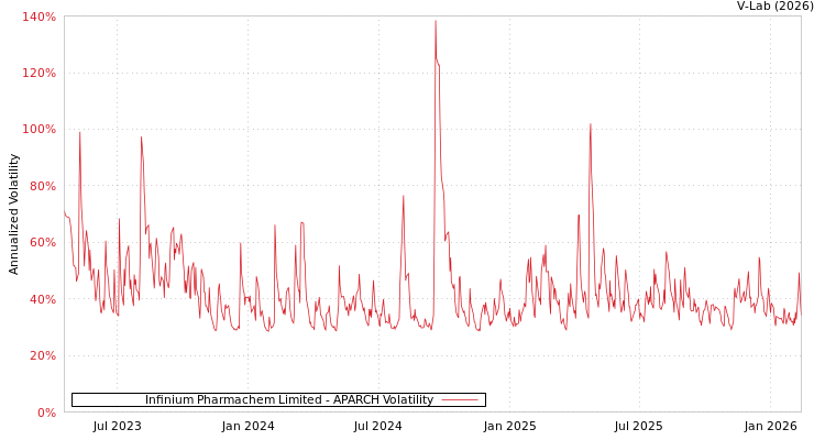 graph of Infinium Pharmachem Limited APARCH
