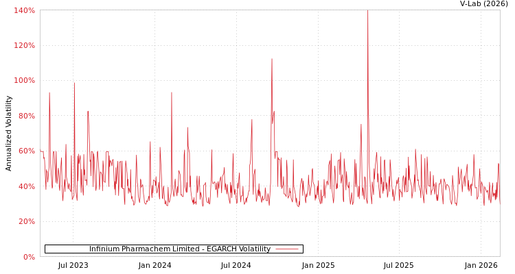 graph of Infinium Pharmachem Limited EGARCH