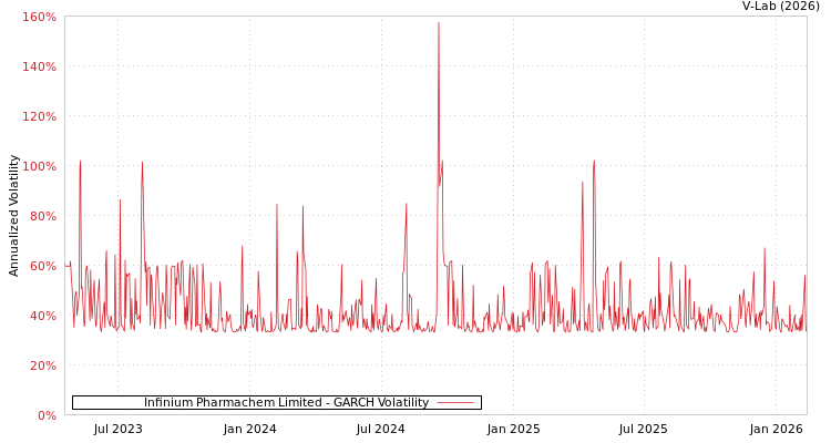 graph of Infinium Pharmachem Limited GARCH