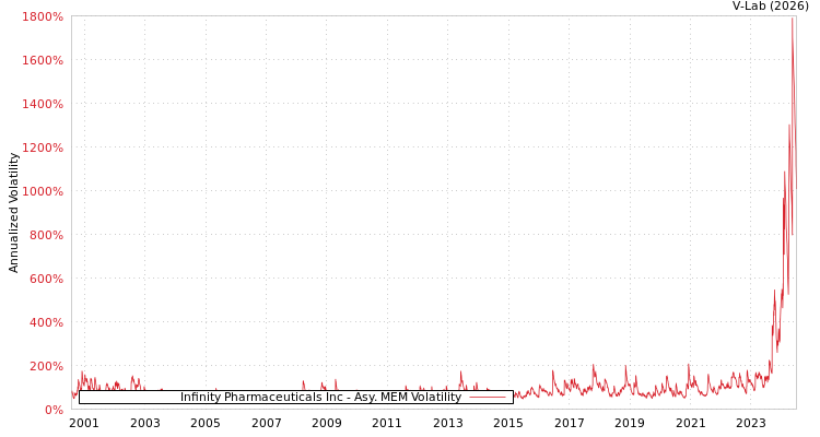graph of Infinity Pharmaceuticals Inc AMEM