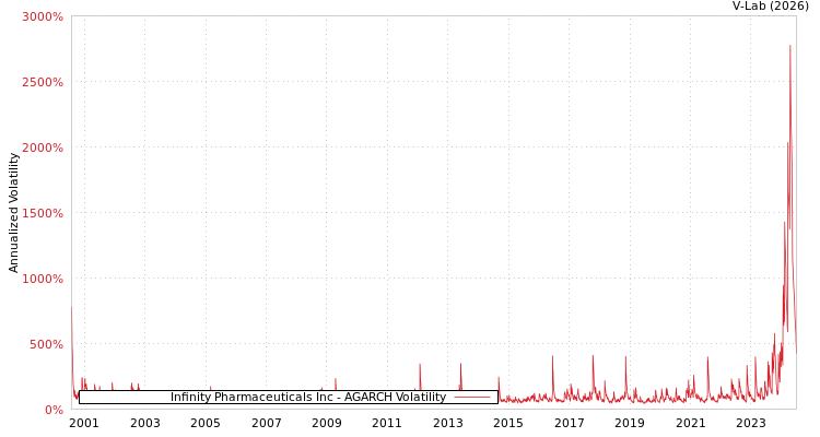 graph of Infinity Pharmaceuticals Inc AGARCH
