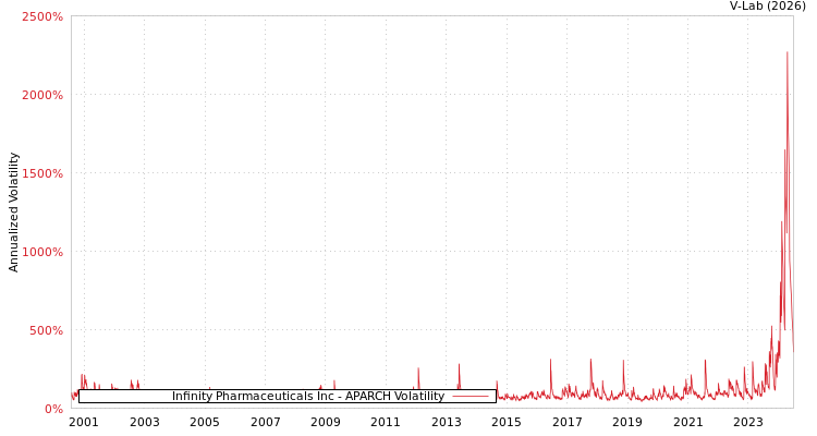 graph of Infinity Pharmaceuticals Inc APARCH