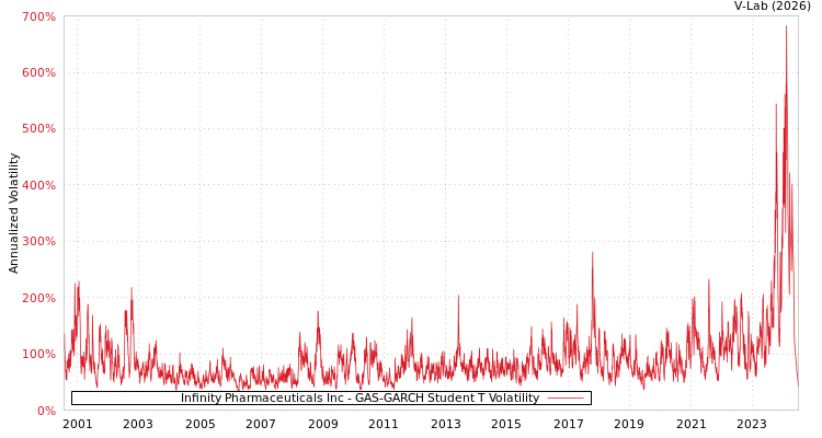 graph of Infinity Pharmaceuticals Inc GAS-GARCH-T