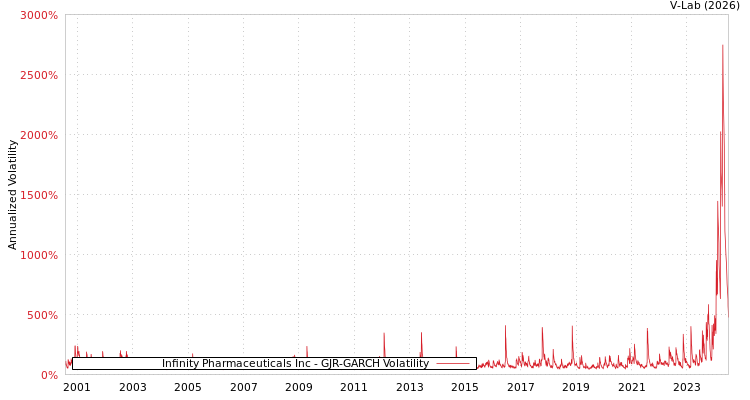 graph of Infinity Pharmaceuticals Inc GJR-GARCH