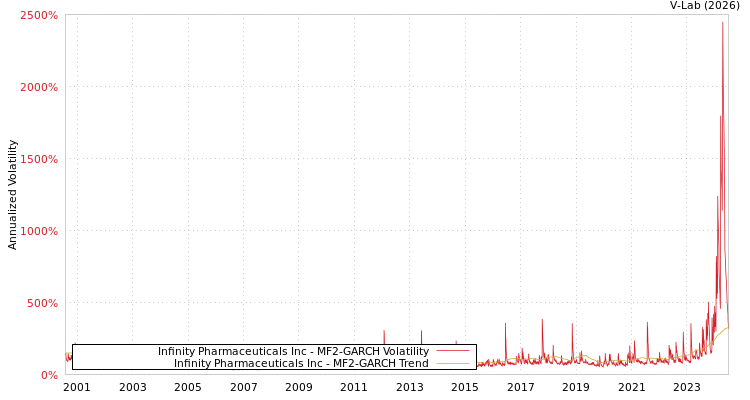 graph of Infinity Pharmaceuticals Inc MF2-GARCH